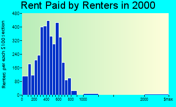 Terrell rent paid by renters graph