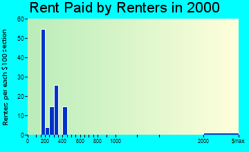 Thornton rent paid by renters graph