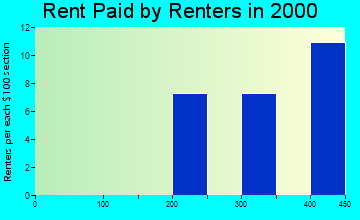 Tira rent paid by renters graph