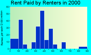 Trenton rent paid by renters graph