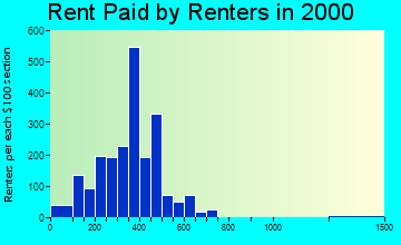 Vidor rent paid by renters graph