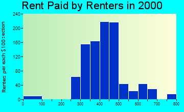 Wake Village rent paid by renters graph