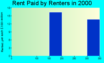 Westbrook rent paid by renters graph
