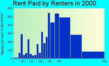Newark rent paid by renters graph