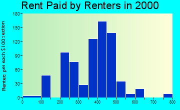 West Orange rent paid by renters graph