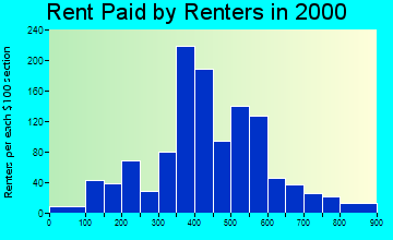 Newman rent paid by renters graph