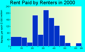 Whitesboro rent paid by renters graph