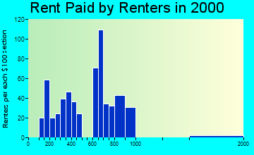 Wimberley rent paid by renters graph
