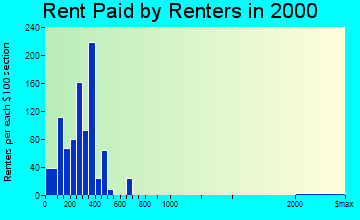 Winnsboro rent paid by renters graph