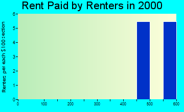 Wixon Valley rent paid by renters graph