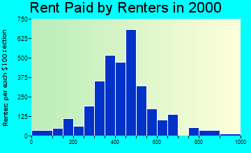 Brigham City rent paid by renters graph