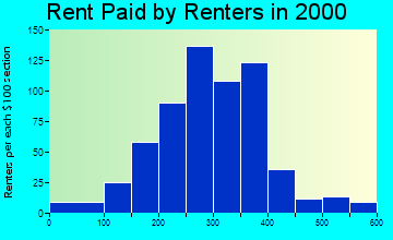 Delta rent paid by renters graph