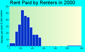 Fillmore rent paid by renters graph