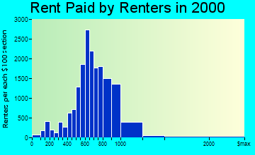 Norwalk rent paid by renters graph