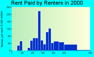 Heber rent paid by renters graph