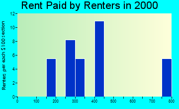 Holden rent paid by renters graph