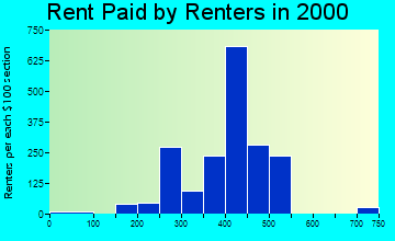 Hueytown rent paid by renters graph