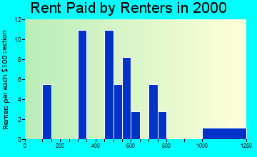 Huntsville rent paid by renters graph