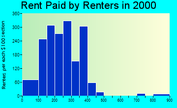 Atmore rent paid by renters graph
