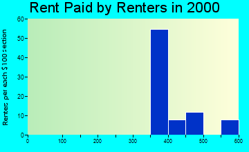 Riverside rent paid by renters graph