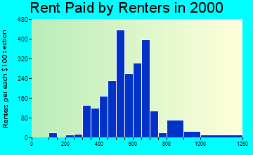 Spanish Fork rent paid by renters graph