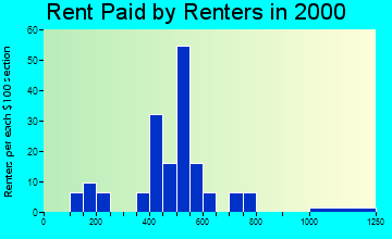 Springdale rent paid by renters graph