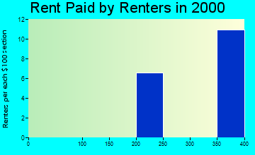 Albany rent paid by renters graph