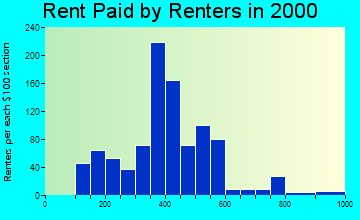 Fair Haven rent paid by renters graph