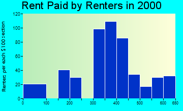 Graniteville-East Barre rent paid by renters graph