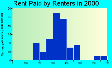 Island Pond rent paid by renters graph