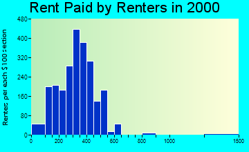 St. Johnsbury rent paid by renters graph