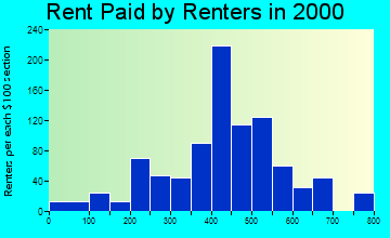 Swanton rent paid by renters graph