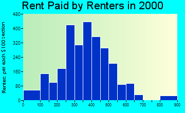 Abingdon rent paid by renters graph