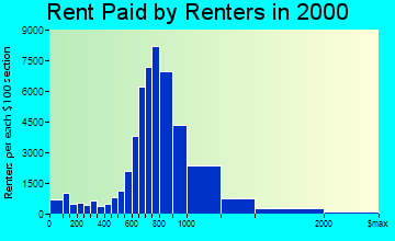 Alexandria rent paid by renters graph