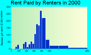 Belle Haven rent paid by renters graph