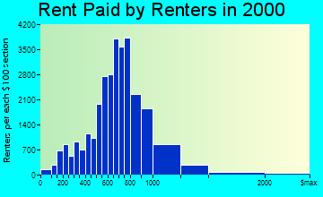 Oxnard rent paid by renters graph