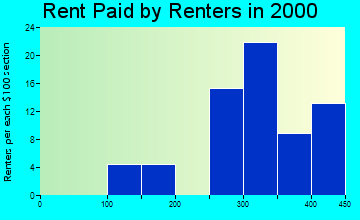 Bloxom rent paid by renters graph
