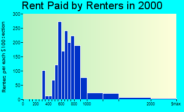 Bon Air rent paid by renters graph