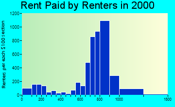 Bull Run rent paid by renters graph