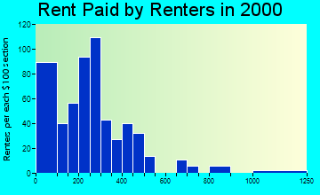 Cape Charles rent paid by renters graph