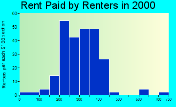 Cedar Bluff rent paid by renters graph