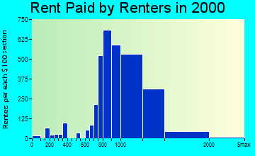 Chantilly rent paid by renters graph