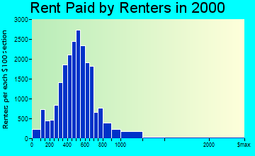 Charlottesville rent paid by renters graph