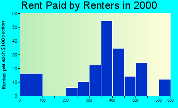 Claypool Hill rent paid by renters graph