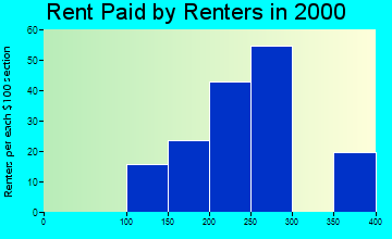 Clinchco rent paid by renters graph