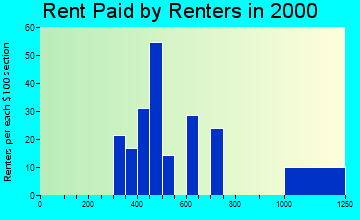 Crozet rent paid by renters graph