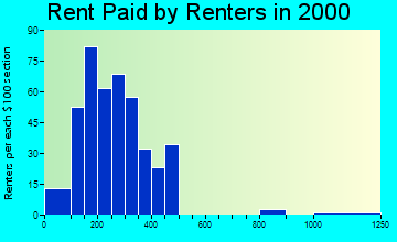 Damascus rent paid by renters graph