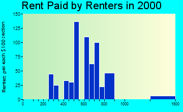 Fort Lee rent paid by renters graph
