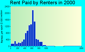Fredericksburg rent paid by renters graph