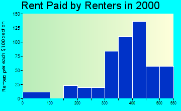 Gloucester Courthouse rent paid by renters graph